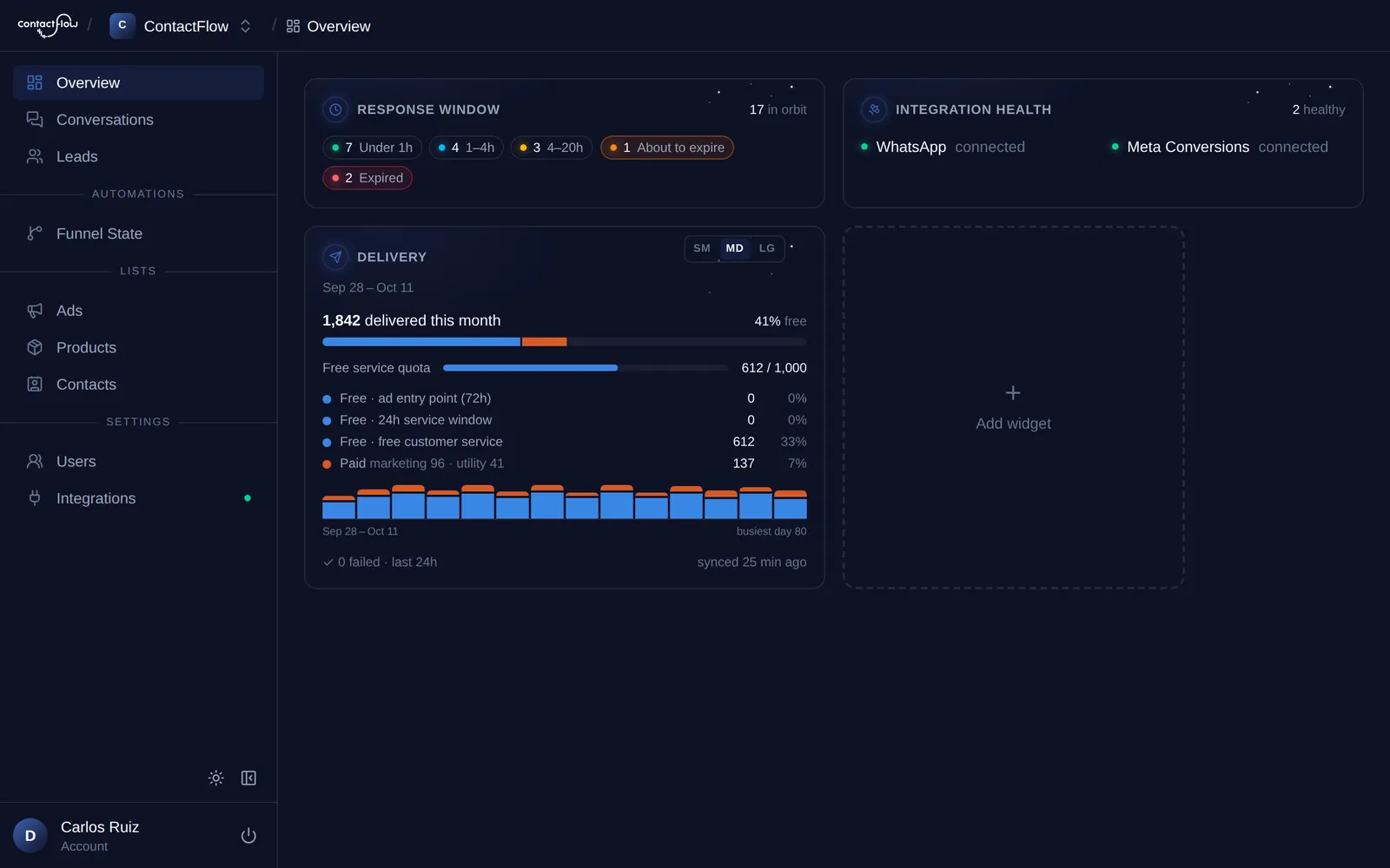 The ContactFlow dashboard with the reply window, integration status and WhatsApp delivery widgets.