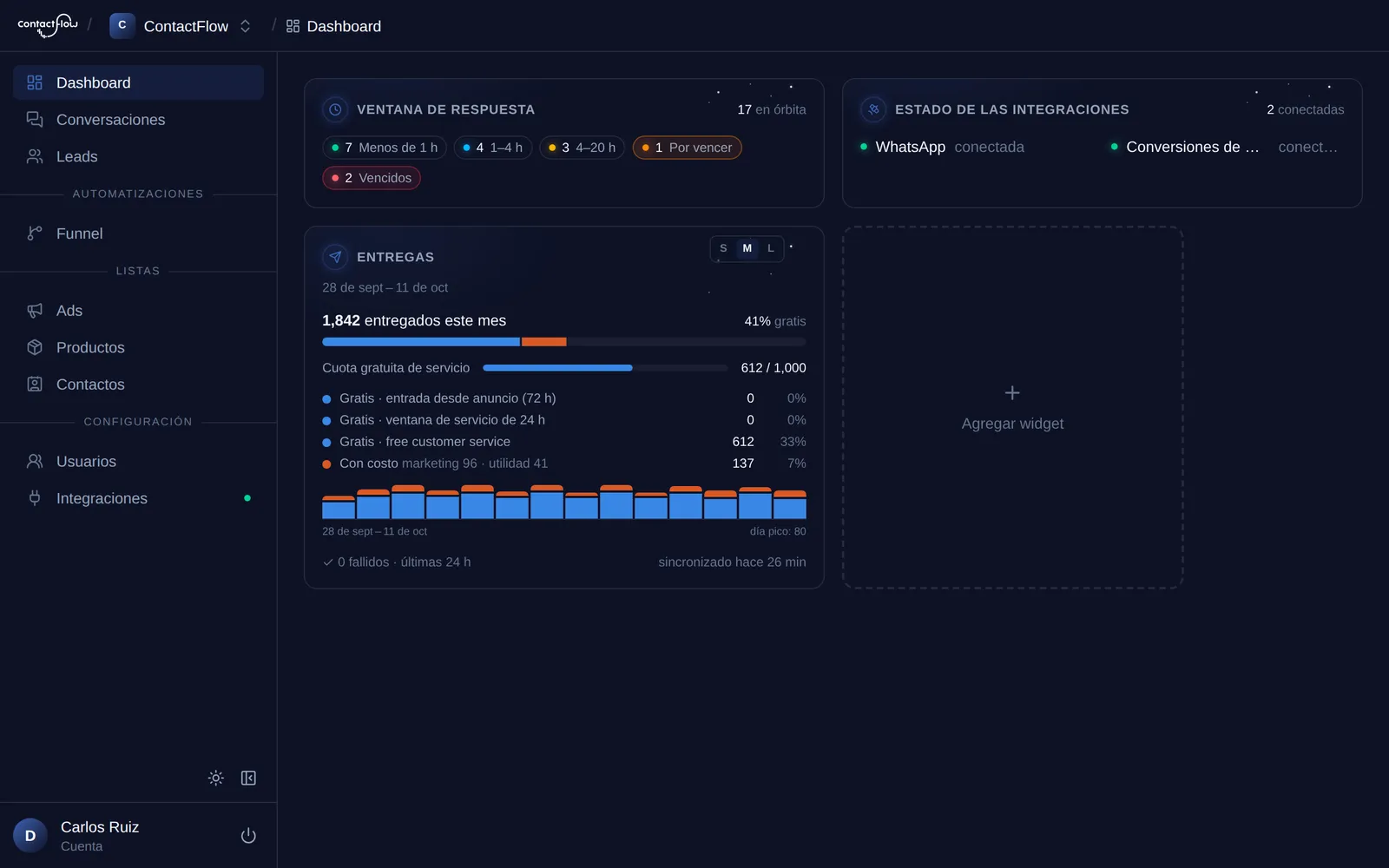 El dashboard de ContactFlow con los widgets de ventana de respuesta, estado de las integraciones y entregas de WhatsApp.